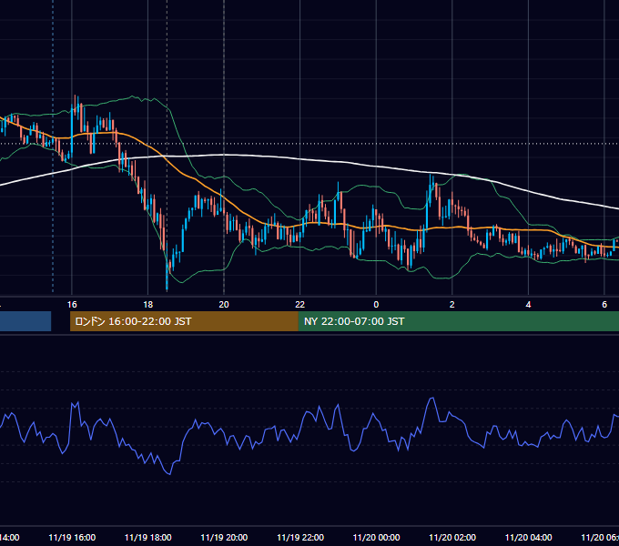2015年11月19日（木） GBP/JPY 5分足チャート