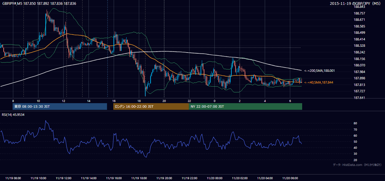 2015-11-19（木） GBP/JPY 5分足チャート