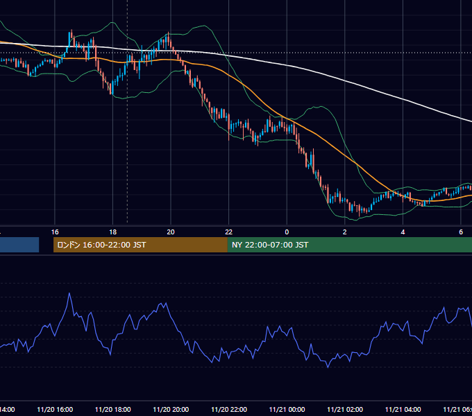 2015年11月20日（金） GBP/JPY 5分足チャート