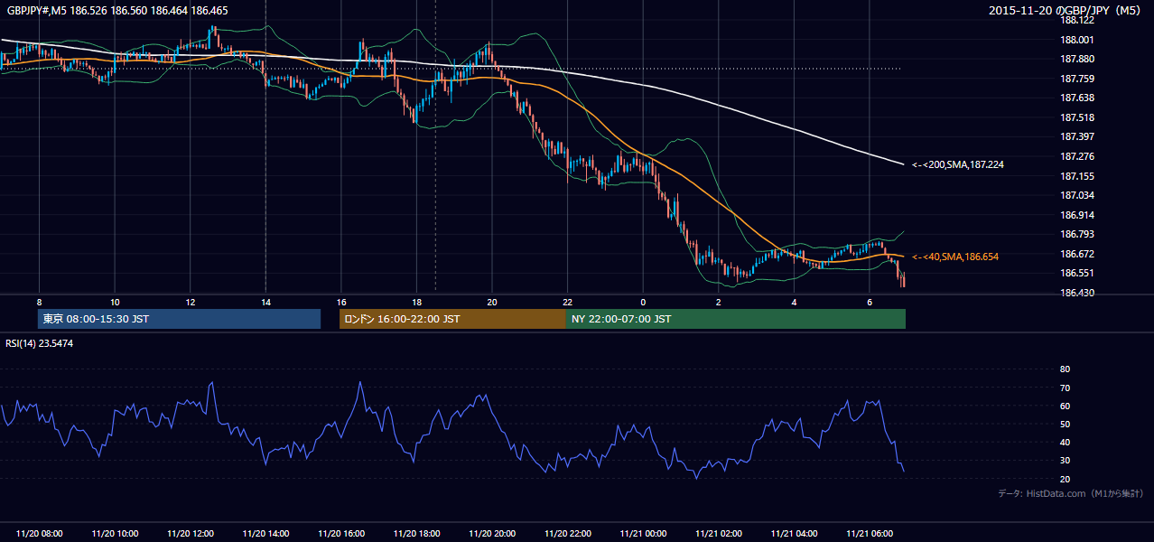 2015-11-20（金） GBP/JPY 5分足チャート