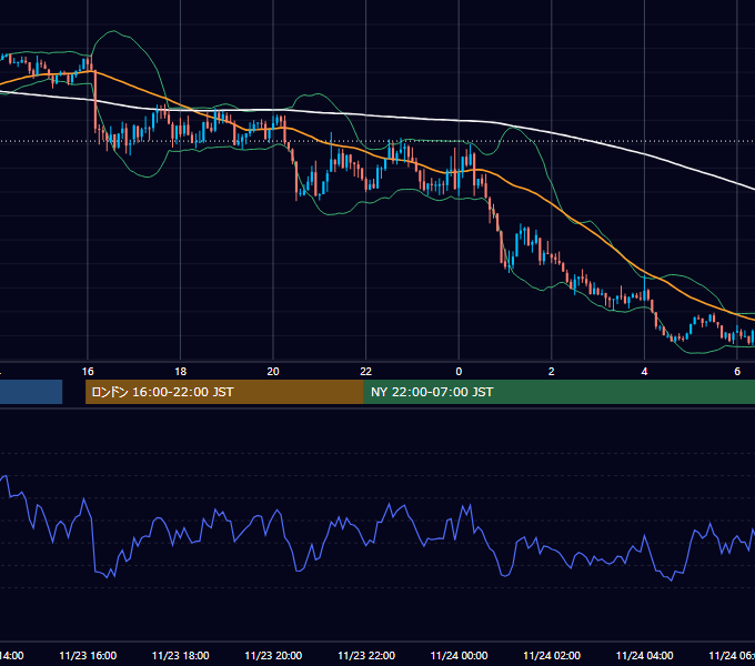 2015年11月23日（月） GBP/JPY 5分足チャート