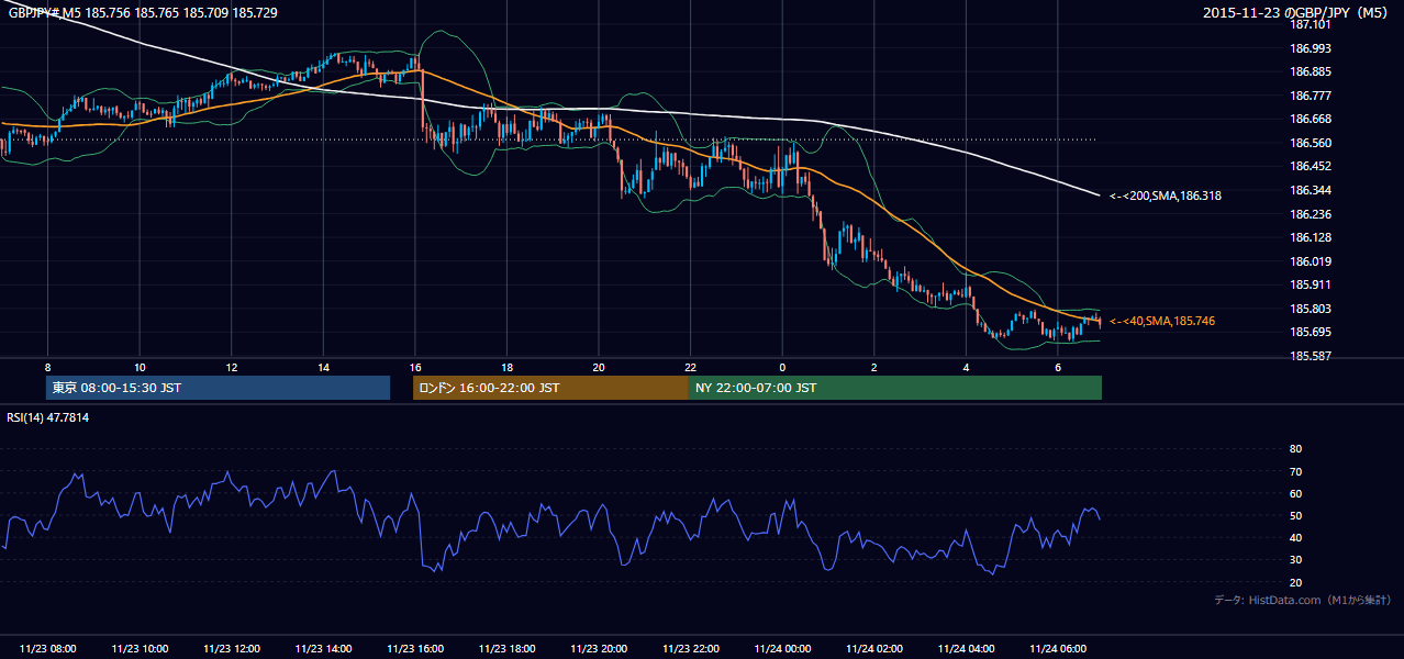 2015-11-23（月） GBP/JPY 5分足チャート