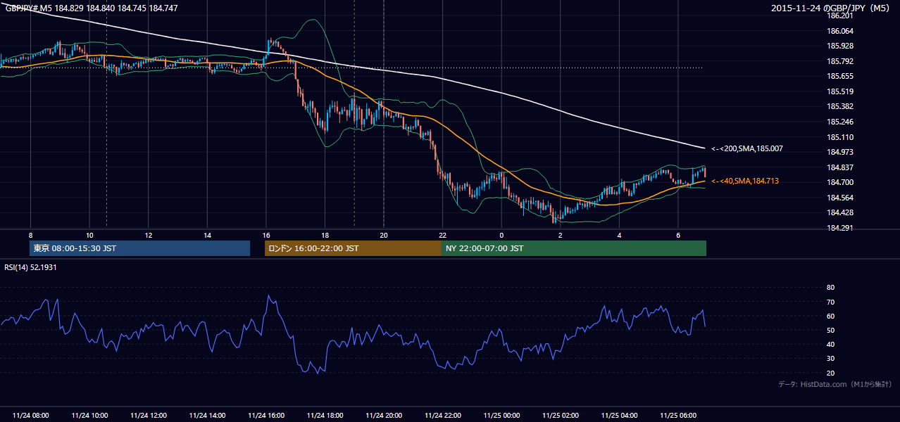 2015年11月24日(火) GBP/JPY 5分足チャート
