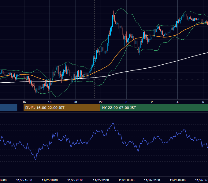 2015年11月25日（水） GBP/JPY 5分足チャート