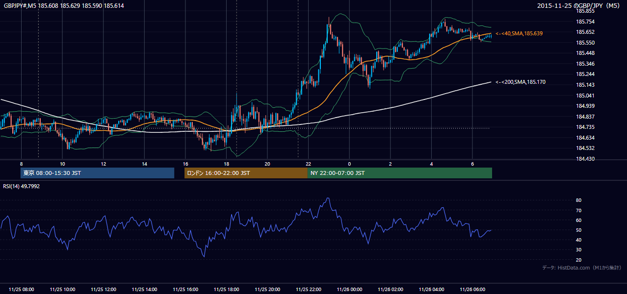 2015-11-25（水） GBP/JPY 5分足チャート