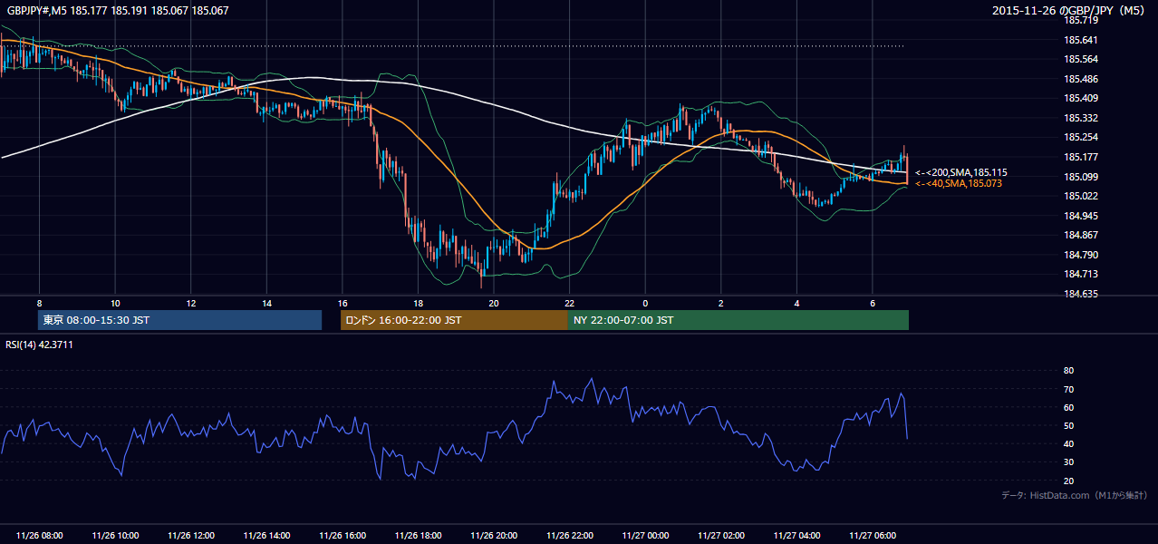 2015-11-26（木） GBP/JPY 5分足チャート