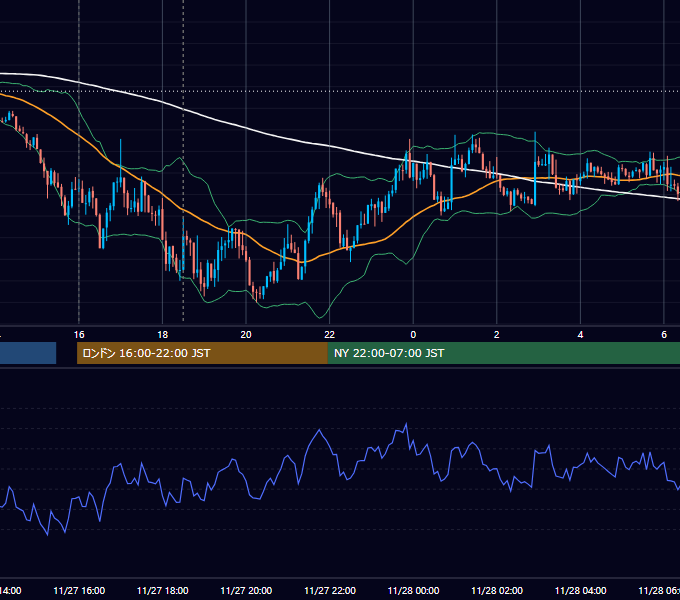 2015年11月27日（金） GBP/JPY 5分足チャート