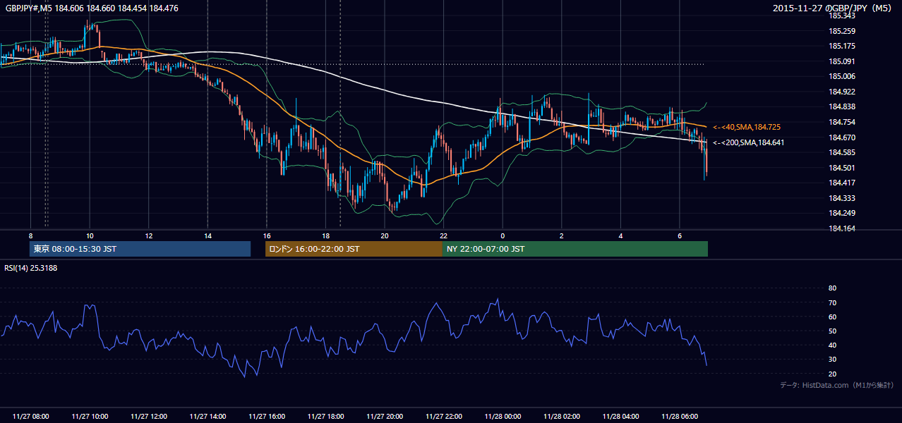 2015年11月27日(金) GBP/JPY 5分足チャート