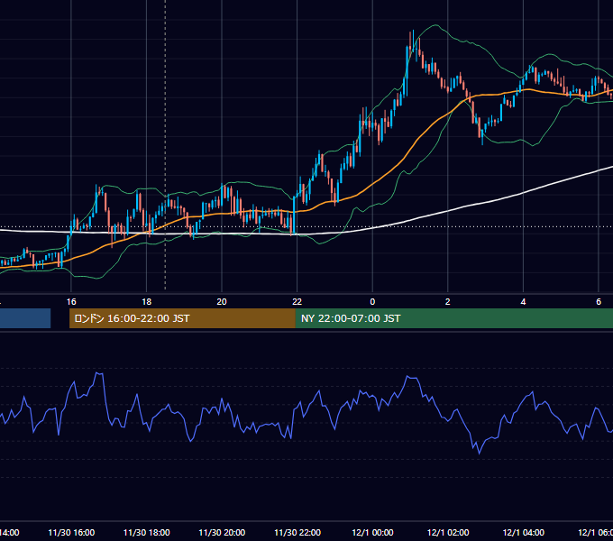 2015年11月30日（月） GBP/JPY 5分足チャート