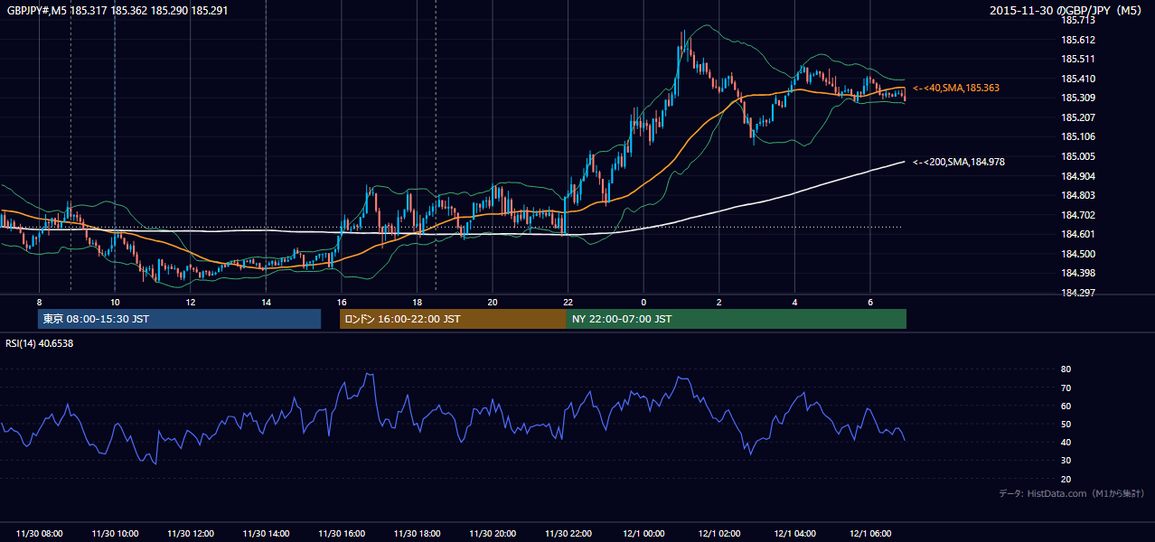 2015年11月30日（月） GBP/JPY 5分足チャート