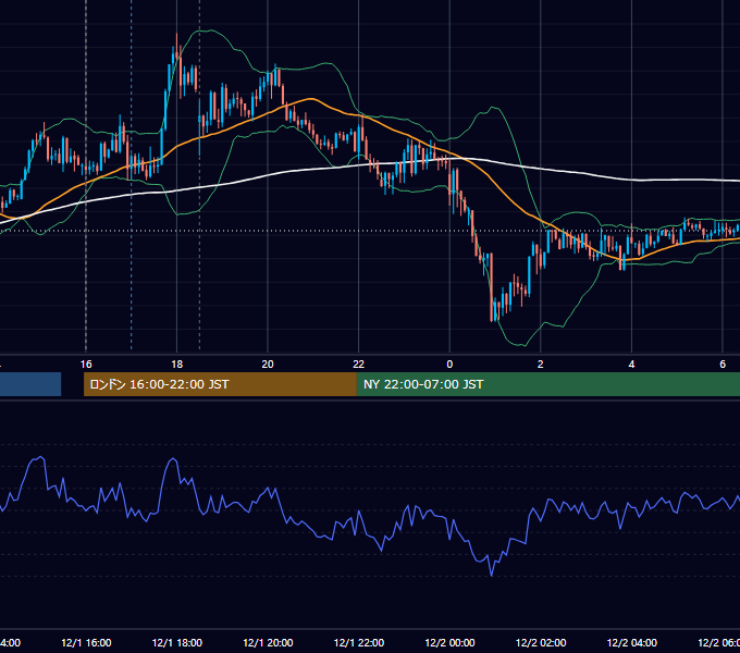 2015年12月1日（火） GBP/JPY 5分足チャート