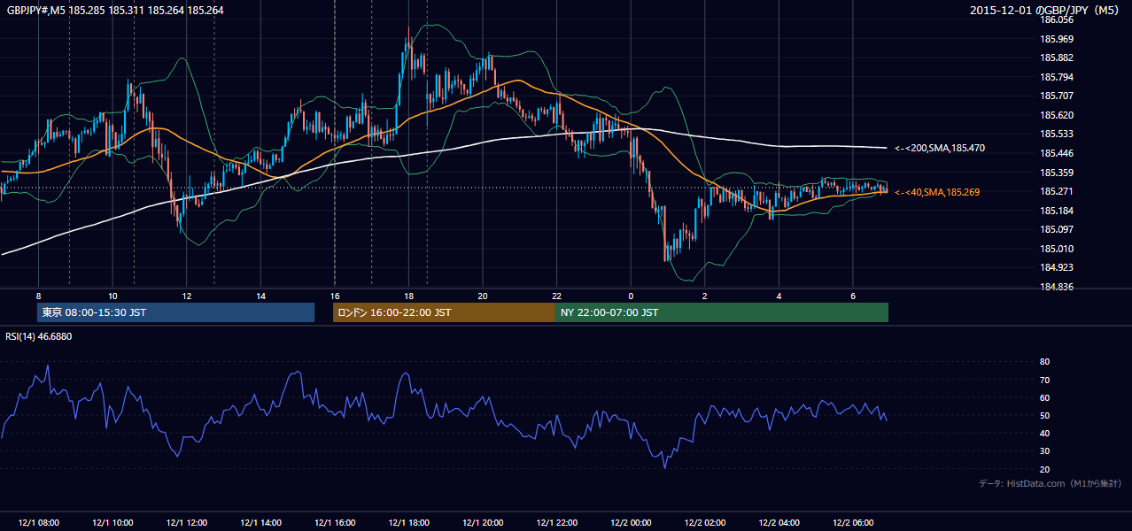 2015年12月1日(火) GBP/JPY 5分足チャート