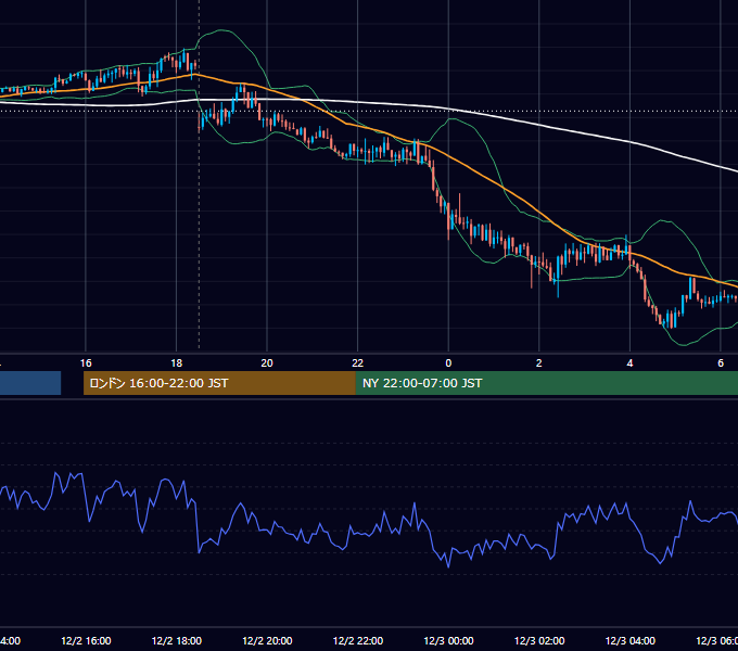 2015年12月2日（水） GBP/JPY 5分足チャート