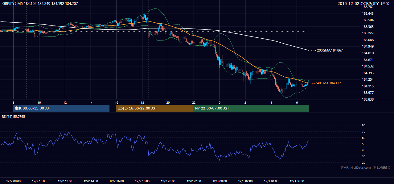 2015-12-02（水） GBP/JPY 5分足チャート