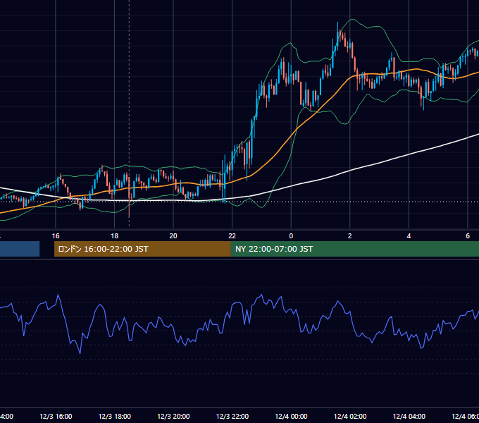 2015年12月3日（木） GBP/JPY 5分足チャート
