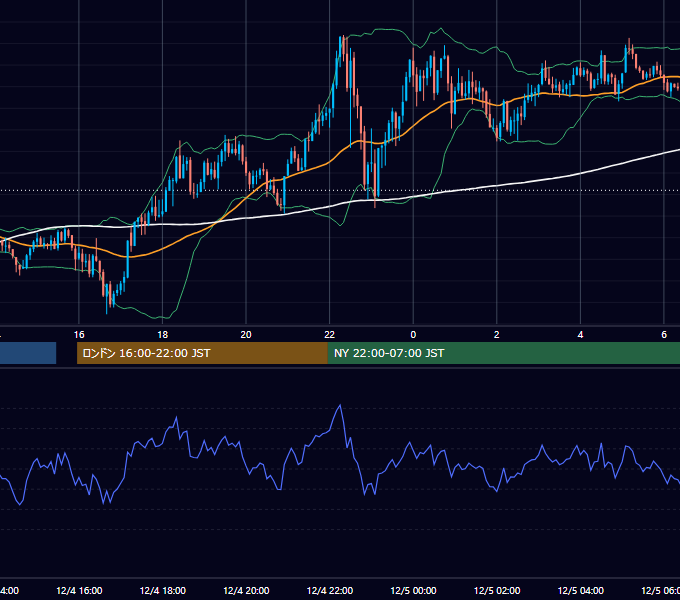 2015年12月4日（金） GBP/JPY 5分足チャート