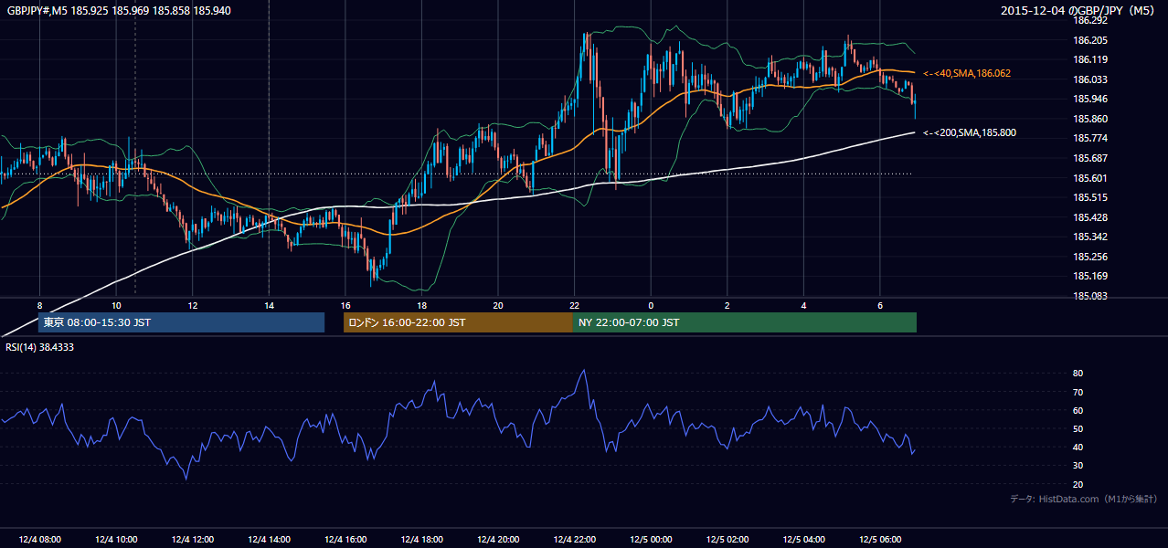 2015年12月4日(金) GBP/JPY 5分足チャート