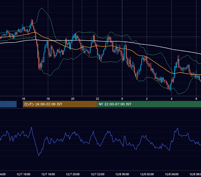 2015年12月7日（月） GBP/JPY 5分足チャート