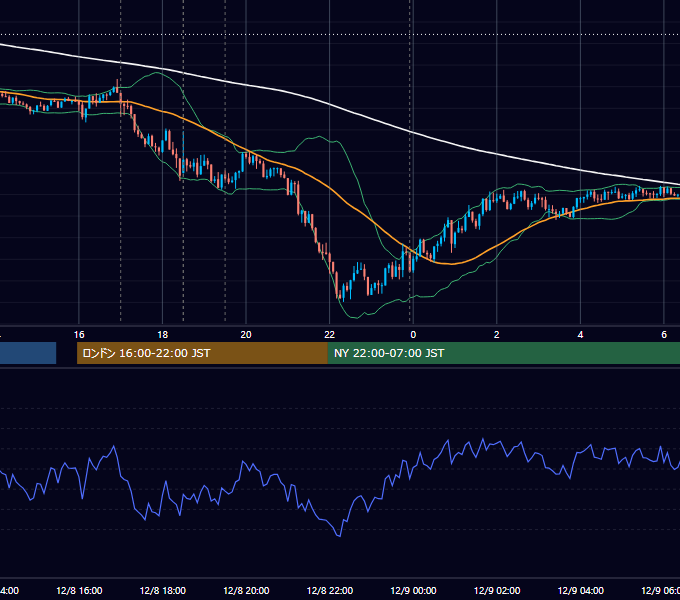 2015年12月8日（火） GBP/JPY 5分足チャート