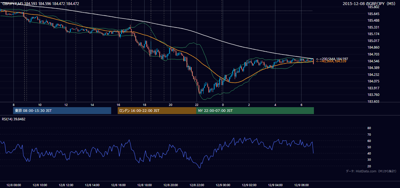 2015年12月8日(火) GBP/JPY 5分足チャート