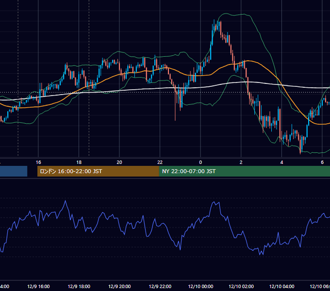 2015年12月9日（水） GBP/JPY 5分足チャート