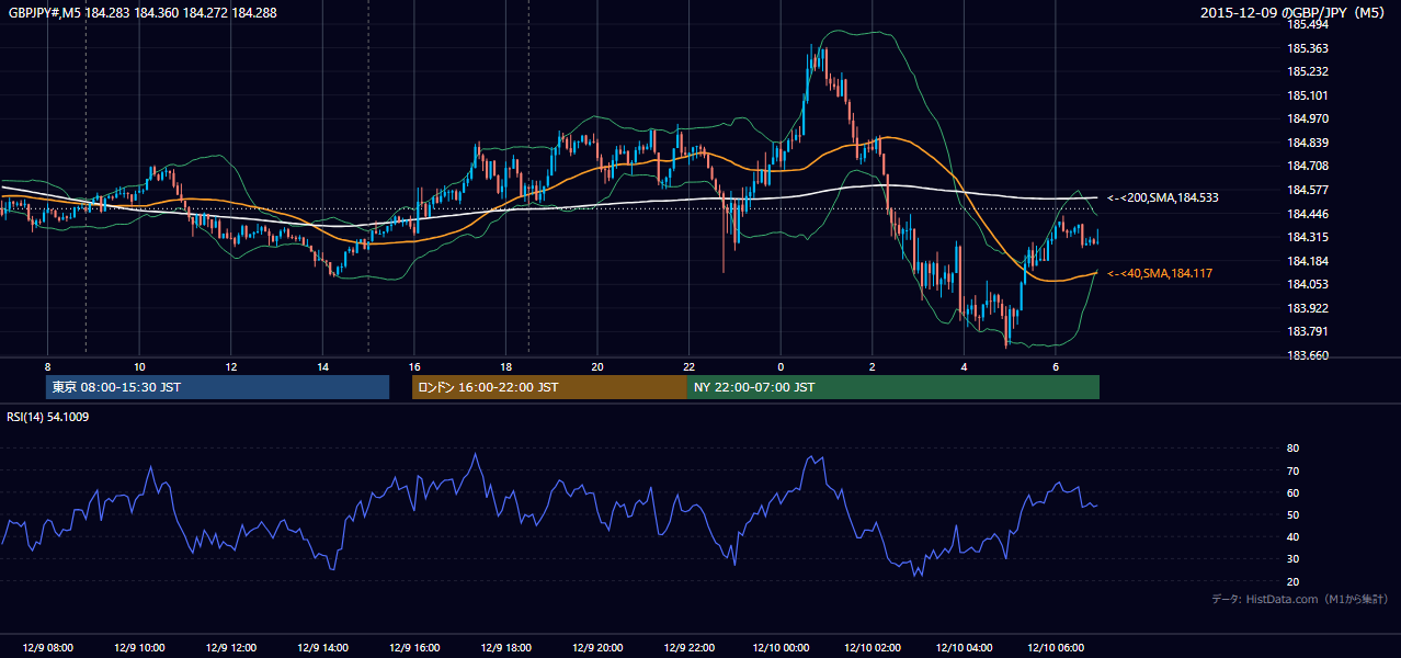 2015年12月9日(水) GBP/JPY 5分足チャート