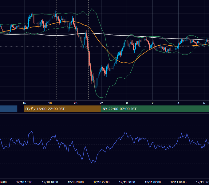 2015年12月10日（木） GBP/JPY 5分足チャート