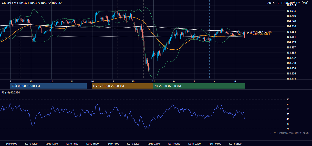 2015-12-10（木） GBP/JPY 5分足チャート