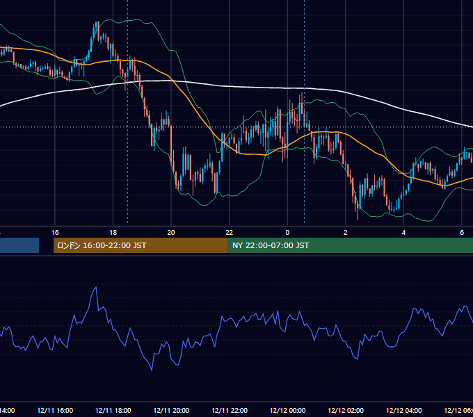 2015年12月11日（金） GBP/JPY 5分足チャート