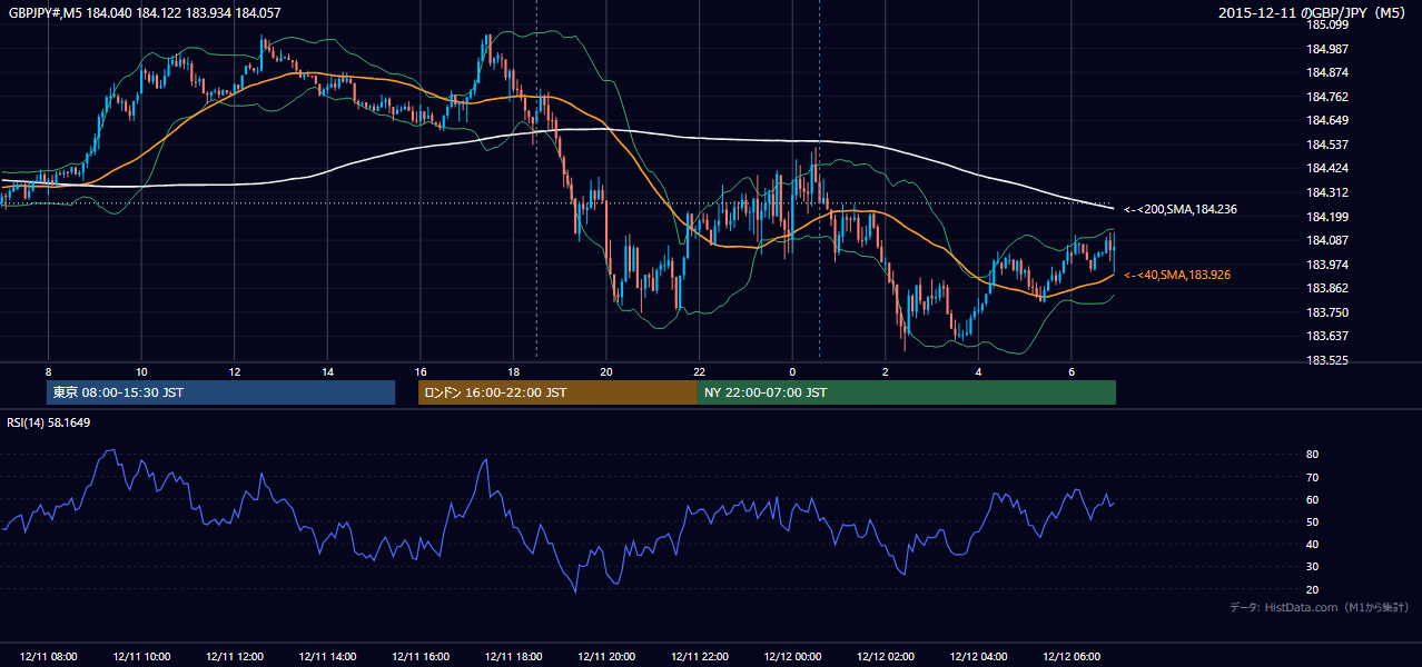 2015年12月11日(金) GBP/JPY 5分足チャート
