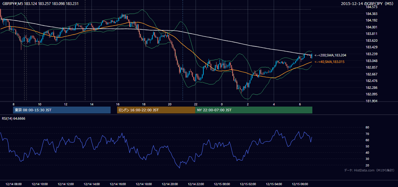 2015-12-14（月） GBP/JPY 5分足チャート