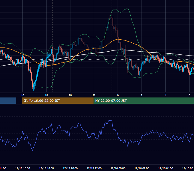 2015年12月15日（火） GBP/JPY 5分足チャート