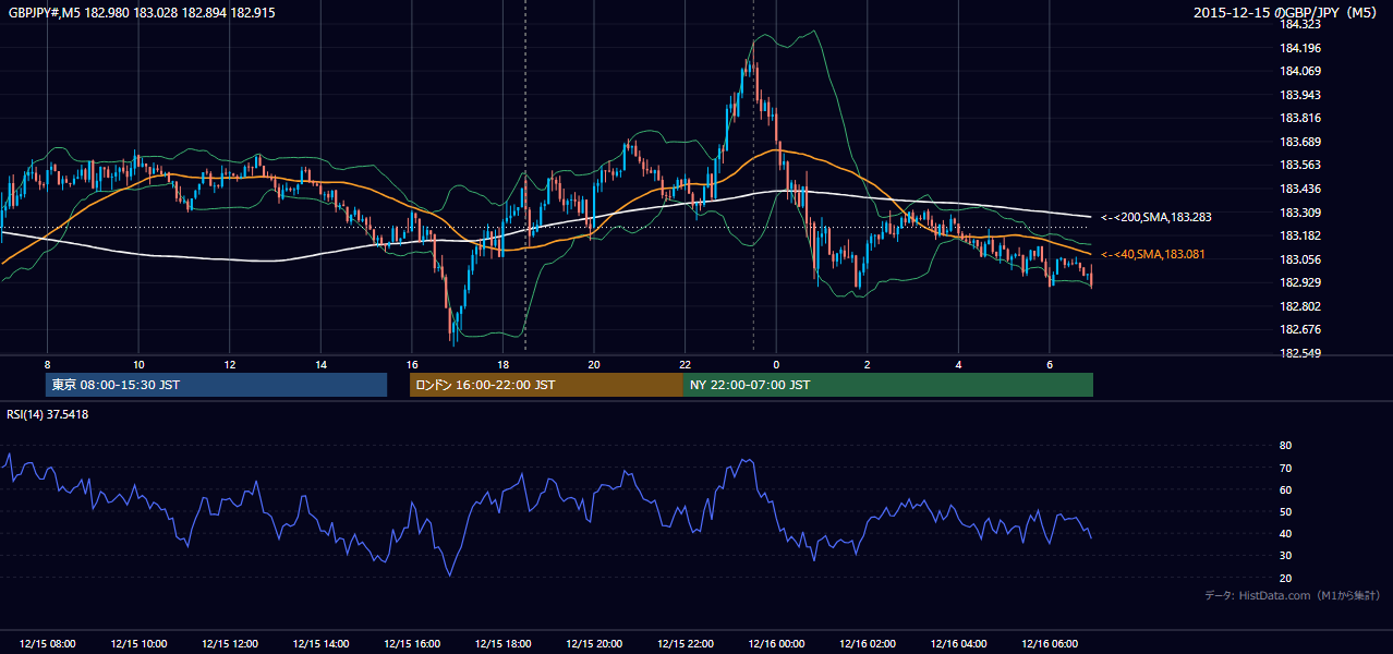 2015-12-15（火） GBP/JPY 5分足チャート