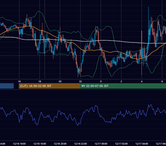 2015年12月16日（水） GBP/JPY 5分足チャート