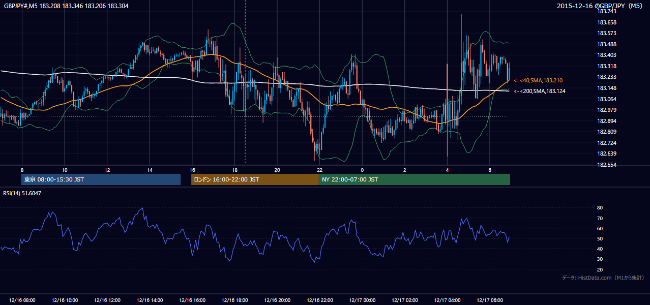 2015-12-16（水） GBP/JPY 5分足チャート