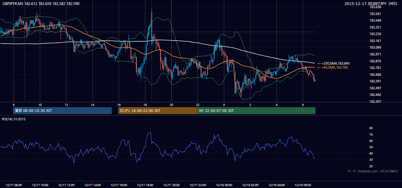 2015-12-17（木） GBP/JPY 5分足チャート
