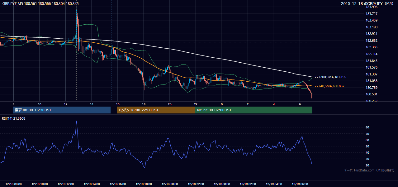 2015年12月18日(金) GBP/JPY 5分足チャート