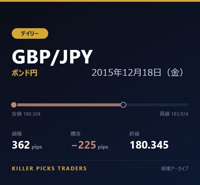 GBP/JPY 2015年12月18日（金） 値幅362pips