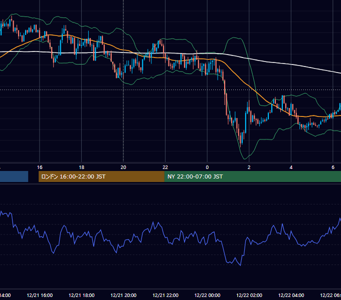 2015年12月21日（月） GBP/JPY 5分足チャート