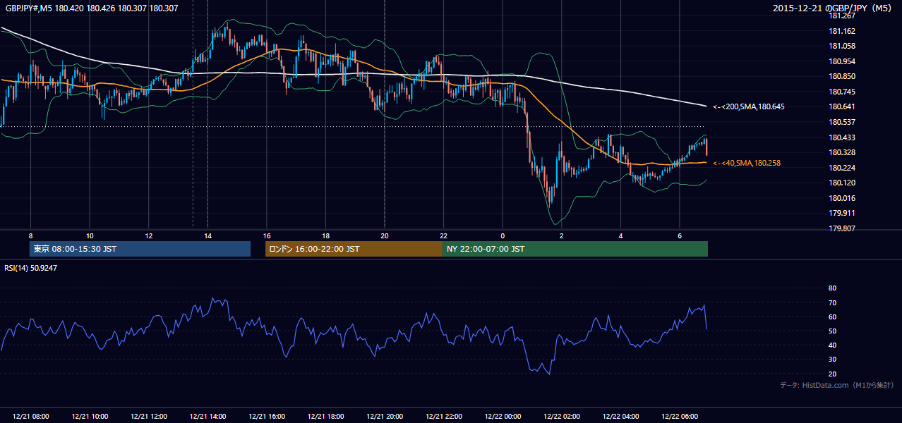 2015年12月21日(月) GBP/JPY 5分足チャート