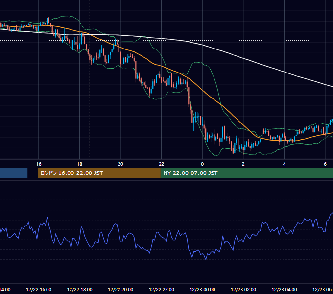 2015年12月22日（火） GBP/JPY 5分足チャート