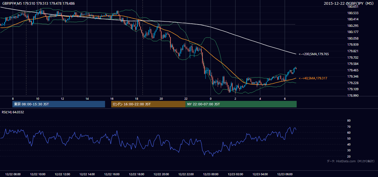 2015年12月22日(火) GBP/JPY 5分足チャート