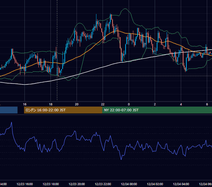 2015年12月23日（水） GBP/JPY 5分足チャート