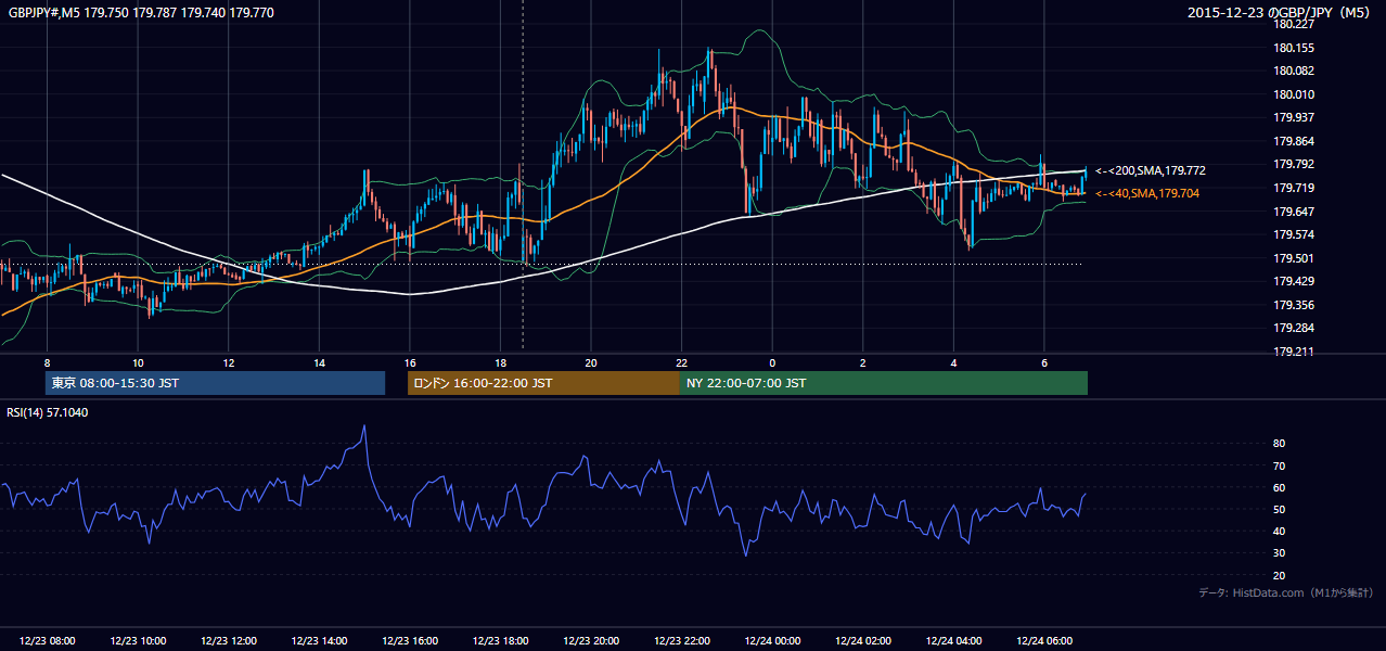 2015年12月23日(水) GBP/JPY 5分足チャート