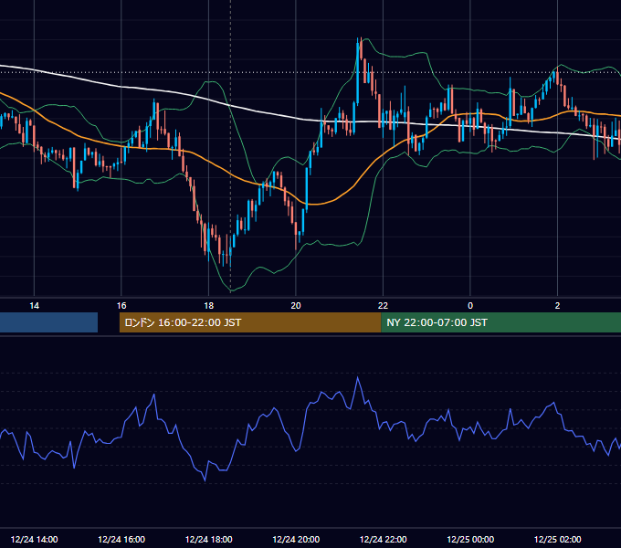 2015年12月24日（木） GBP/JPY 5分足チャート