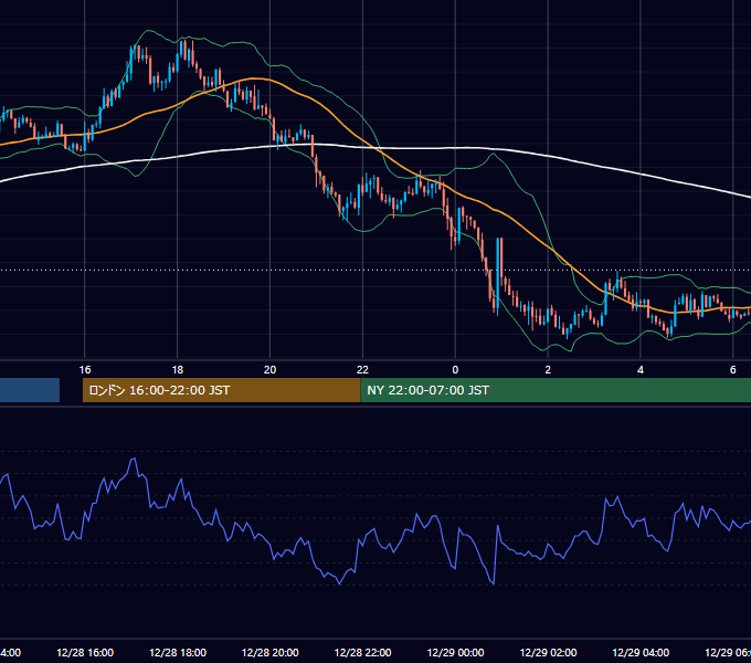 2015年12月28日（月） GBP/JPY 5分足チャート