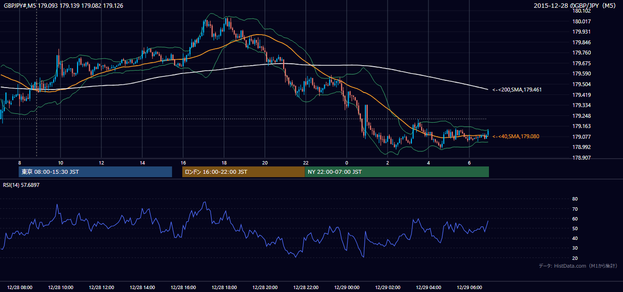 2015年12月28日(月) GBP/JPY 5分足チャート