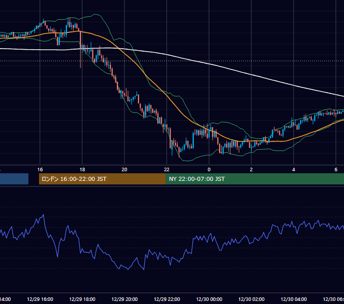 2015年12月29日（火） GBP/JPY 5分足チャート