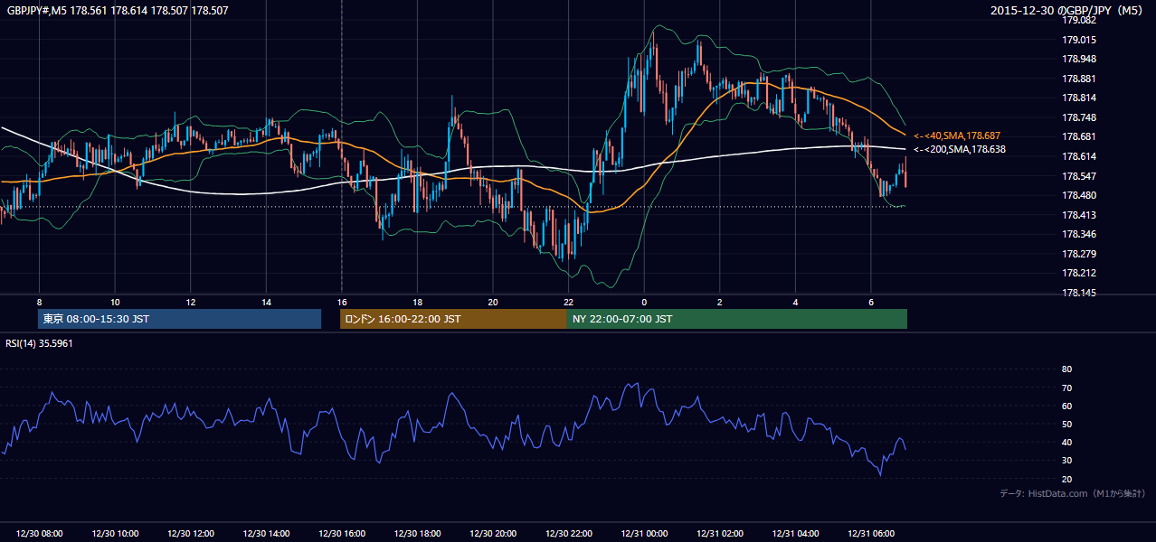 2015年12月30日(水) GBP/JPY 5分足チャート
