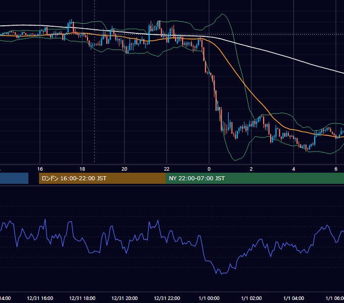 2015年12月31日（木） GBP/JPY 5分足チャート